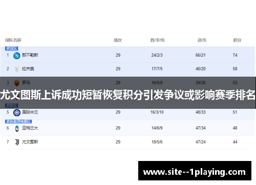尤文图斯上诉成功短暂恢复积分引发争议或影响赛季排名 尤文图斯上诉成功短暂恢复积分引发争议或影响赛季排名
